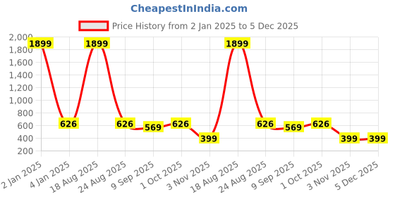 myntra.com CHARMGAL Cuffed Sleeves Crepe Top charmgal Price History Graph from 2 Jan 2025 to 5 Dec 2025