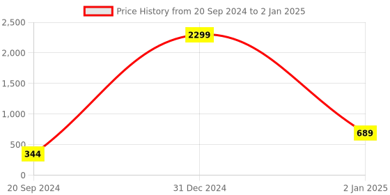 myntra.com CHARMGAL Dobby self design casual top charmgal Price History Graph from 20 Sep 2024 to 2 Jan 2025