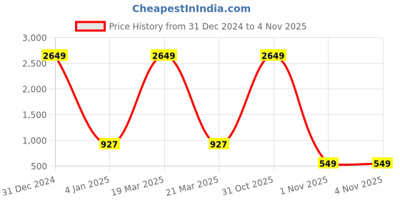 myntra.com CHARMGAL Ethnic Motif Printed V-Neck Short Sleeves Straight Kurta charmgal Price History Graph from 31 Dec 2024 to 1 Nov 2025