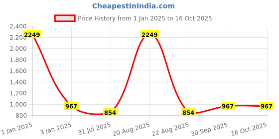 myntra.com CHARMGAL Ethnic Motifs Printed Kurti charmgal Price History Graph from 1 Jan 2025 to 15 Oct 2025