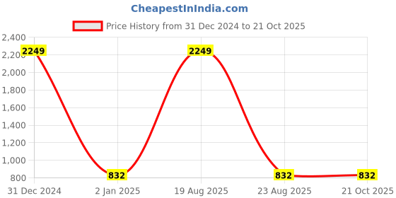 myntra.com CHARMGAL Ethnic Motifs Printed Tailored Jacket charmgal Price History Graph from 31 Dec 2024 to 19 Oct 2025