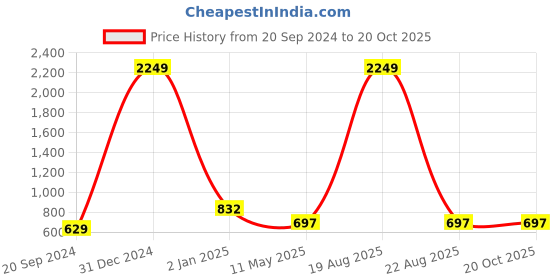 myntra.com CHARMGAL Ethnic Motifs Printed Tie-Ups Wrap Top charmgal Price History Graph from 20 Sep 2024 to 19 Oct 2025