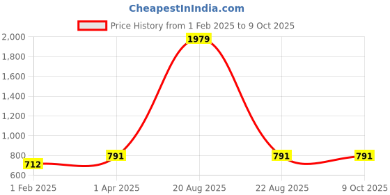 myntra.com CHARMGAL Floral Print Chiffon Top charmgal Price History Graph from 1 Feb 2025 to 8 Oct 2025