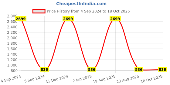 myntra.com CHARMGAL Floral Print Cotton Top charmgal Price History Graph from 4 Sep 2024 to 18 Oct 2025
