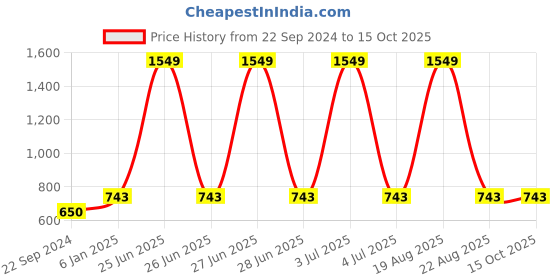 myntra.com CHARMGAL Floral Print Ethnic Cotton Top charmgal Price History Graph from 22 Sep 2024 to 14 Oct 2025