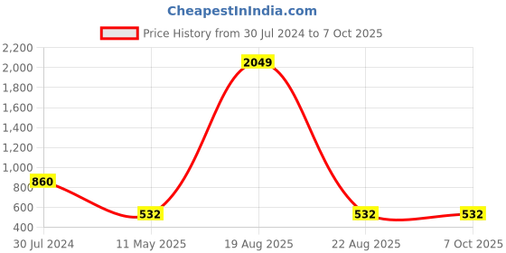 myntra.com CHARMGAL Floral Print Flutter Sleeve Smocked Crop Top charmgal Price History Graph from 30 Jul 2024 to 6 Oct 2025
