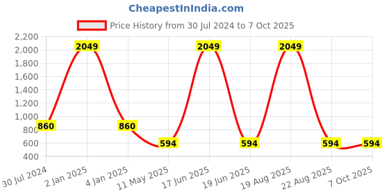 myntra.com CHARMGAL Floral Print Flutter Sleeve Smocked Crop Top charmgal Price History Graph from 30 Jul 2024 to 7 Oct 2025