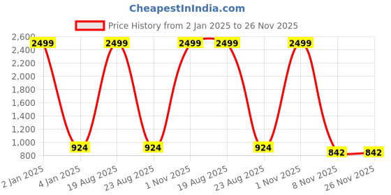 myntra.com CHARMGAL Floral Print Georgette Fit & Flare Dress charmgal Price History Graph from 2 Jan 2025 to 25 Nov 2025
