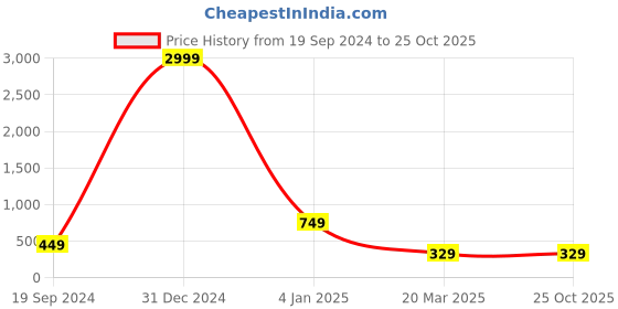 myntra.com CHARMGAL Floral Print Georgette Round Neck A-Line Midi Dress charmgal Price History Graph from 19 Sep 2024 to 24 Oct 2025
