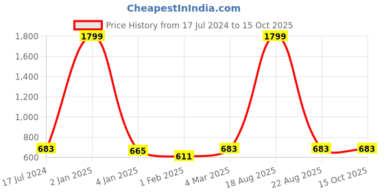 myntra.com CHARMGAL Floral Print Georgette Top charmgal Price History Graph from 17 Jul 2024 to 14 Oct 2025