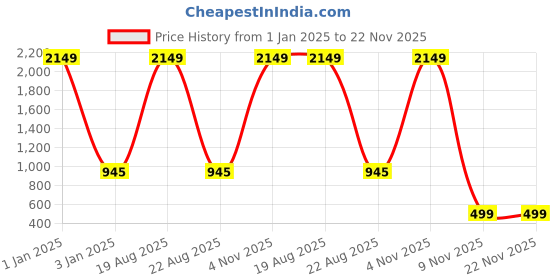 myntra.com CHARMGAL Floral Print Jacket charmgal Price History Graph from 1 Jan 2025 to 22 Nov 2025
