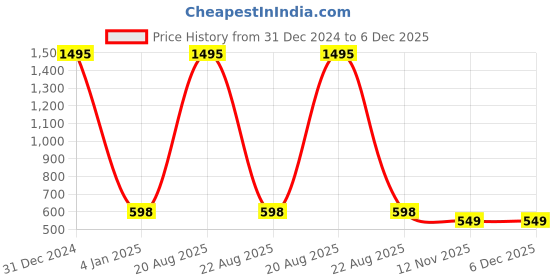 myntra.com CHARMGAL Floral Print Mandarin Collar Bell Sleeve Top charmgal Price History Graph from 31 Dec 2024 to 5 Dec 2025