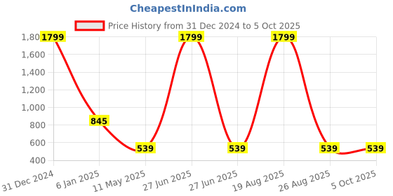 myntra.com CHARMGAL Floral Print Tie-Up Neck Flutter Sleeve Regular Top charmgal Price History Graph from 31 Dec 2024 to 5 Oct 2025