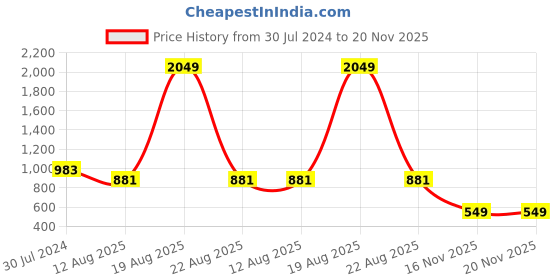 myntra.com CHARMGAL Floral Print Top charmgal Price History Graph from 30 Jul 2024 to 19 Nov 2025