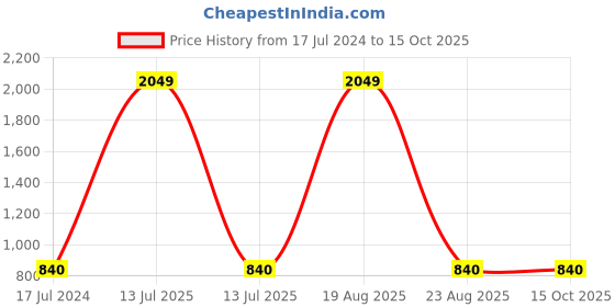 myntra.com CHARMGAL Floral Print Top charmgal Price History Graph from 17 Jul 2024 to 15 Oct 2025