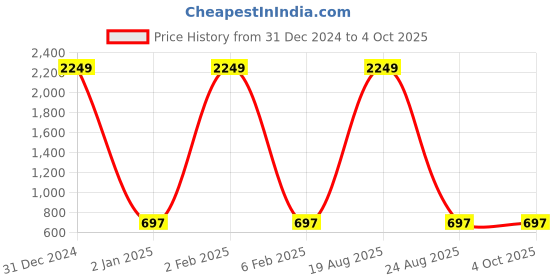 myntra.com CHARMGAL Floral Printed Blouson Crop Top charmgal Price History Graph from 31 Dec 2024 to 4 Oct 2025