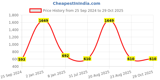 myntra.com CHARMGAL Floral Printed Crepe Top charmgal Price History Graph from 25 Sep 2024 to 28 Oct 2025