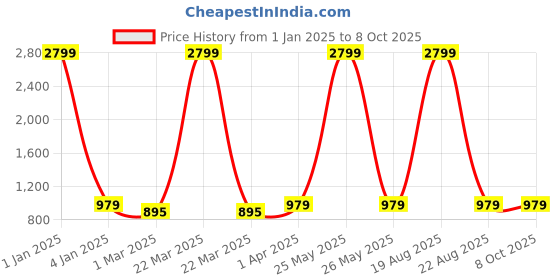 myntra.com CHARMGAL Floral Printed Flared Midi Skirt charmgal Price History Graph from 1 Jan 2025 to 4 Oct 2025