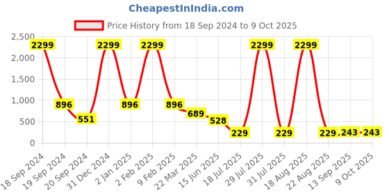 myntra.com CHARMGAL Floral Printed Keyhole Neck Regular Top charmgal Price History Graph from 18 Sep 2024 to 8 Oct 2025