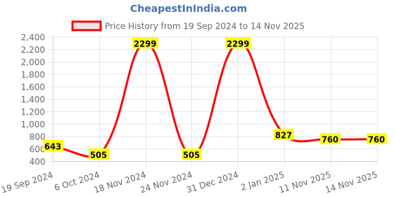myntra.com CHARMGAL Floral Printed Peterpan Collar Shirt Style Chiffon Top charmgal Price History Graph from 19 Sep 2024 to 13 Nov 2025