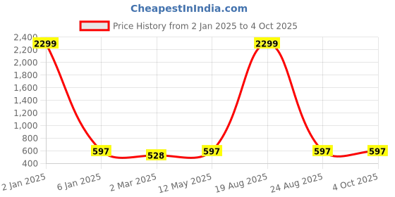 myntra.com CHARMGAL Floral Printed Puff Sleeves Regular Crop Top charmgal Price History Graph from 2 Jan 2025 to 4 Oct 2025