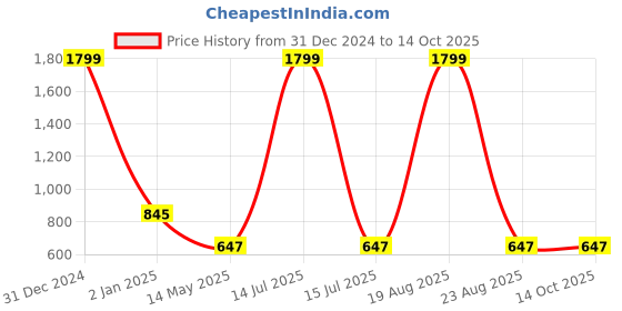 myntra.com CHARMGAL Floral Printed Tie-Up Neck Short Sleeves Flutter Sleeve Top charmgal Price History Graph from 31 Dec 2024 to 13 Oct 2025