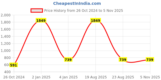 myntra.com CHARMGAL Floral Printed V-Neck Gathered Detailed Peplum Top charmgal Price History Graph from 26 Oct 2024 to 2 Nov 2025
