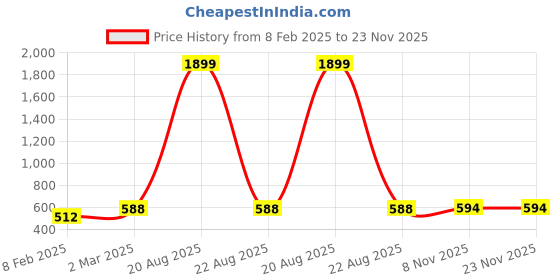 myntra.com CHARMGAL Floral Printed V-Neck Sleeveless Regular Top charmgal Price History Graph from 8 Feb 2025 to 23 Nov 2025