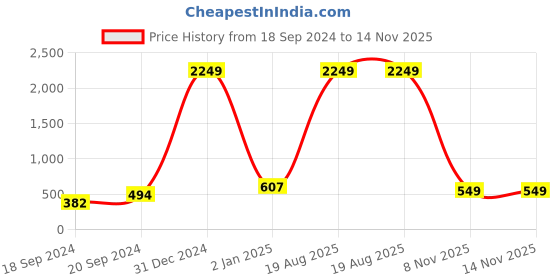 myntra.com CHARMGAL Geometric Printed Bardot Crop Top charmgal Price History Graph from 18 Sep 2024 to 14 Nov 2025