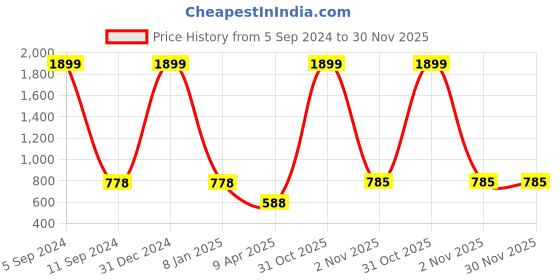 myntra.com CHARMGAL Geometric Printed Tie-Up Neck Puff Sleeves A-Line High Slit Kurta charmgal Price History Graph from 5 Sep 2024 to 30 Nov 2025