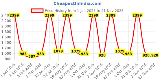 myntra.com CHARMGAL Geometric Printed V-Neck Jumpsuit charmgal Price History Graph from 1 Jan 2025 to 20 Nov 2025