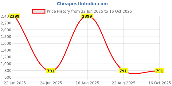 myntra.com CHARMGAL Girls Abstract Printed Round Neck Top With Shorts charmgal Price History Graph from 22 Jun 2025 to 16 Oct 2025