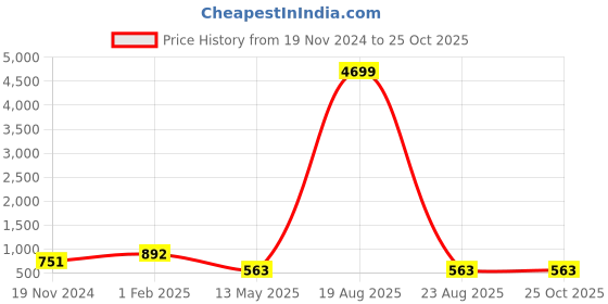 myntra.com CHARMGAL Girls Graphic Printed Round Neck Cotton T-shirt charmgal Price History Graph from 19 Nov 2024 to 25 Oct 2025