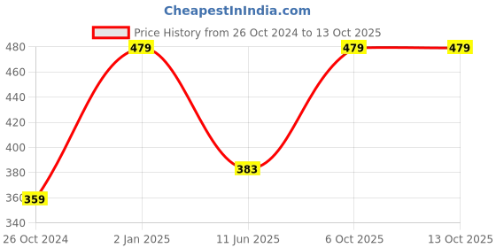 myntra.com CHARMGAL Green Solid Crop Top charmgal Price History Graph from 26 Oct 2024 to 13 Oct 2025