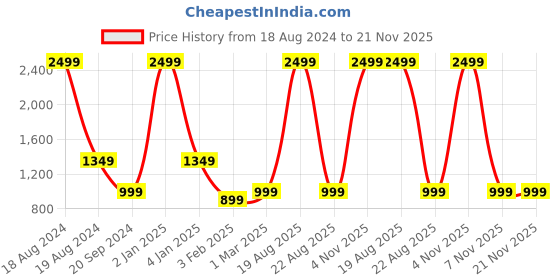 myntra.com CHARMGAL Halter Neck Crop Top With Skirt charmgal Price History Graph from 18 Aug 2024 to 21 Nov 2025