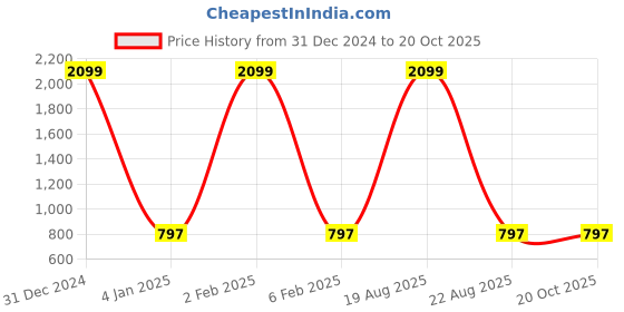 myntra.com CHARMGAL High Neck Colourblocked Crop Fitted Top charmgal Price History Graph from 31 Dec 2024 to 20 Oct 2025
