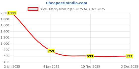 myntra.com CHARMGAL High Neck Sleeveless Crop Top charmgal Price History Graph from 2 Jan 2025 to 3 Dec 2025