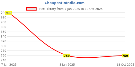 myntra.com CHARMGAL High Neck Sleeveless Crop Top charmgal Price History Graph from 7 Jan 2025 to 18 Oct 2025