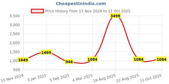 myntra.com CHARMGAL Hooded Cotton Front-Open Sweatshirts charmgal Price History Graph from 15 Nov 2024 to 10 Oct 2025
