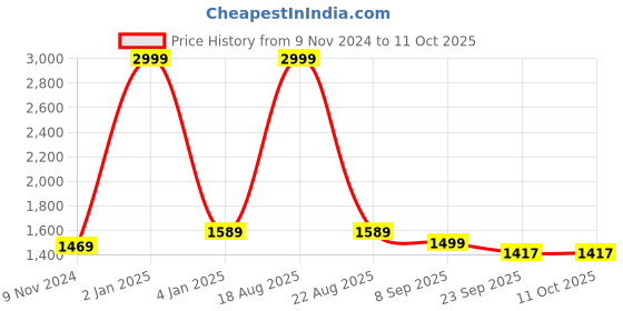 myntra.com CHARMGAL Hooded Dry Fit Open Front Jacket With Crop Top charmgal Price History Graph from 9 Nov 2024 to 11 Oct 2025