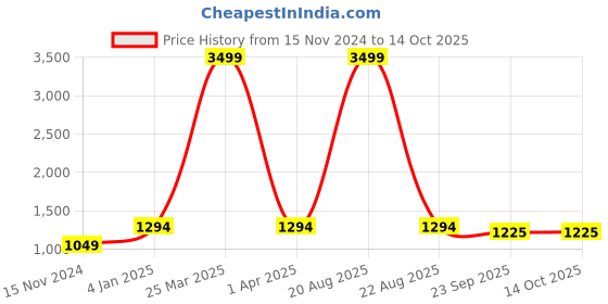 myntra.com CHARMGAL Mock Collar Cotton Pullover Sweatshirt charmgal Price History Graph from 15 Nov 2024 to 14 Oct 2025