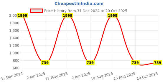 myntra.com CHARMGAL Modal Scoop Neck Sleeveless Top charmgal Price History Graph from 31 Dec 2024 to 19 Oct 2025