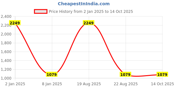myntra.com CHARMGAL Polka Dots Printed Shoulder Straps Chiffon A-Line Dress charmgal Price History Graph from 2 Jan 2025 to 13 Oct 2025