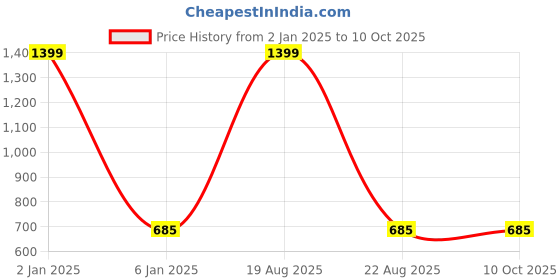 myntra.com CHARMGAL Print Crepe Crop Top charmgal Price History Graph from 2 Jan 2025 to 9 Oct 2025