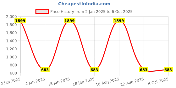 myntra.com CHARMGAL Print Georgette Top charmgal Price History Graph from 2 Jan 2025 to 5 Oct 2025