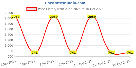 myntra.com CHARMGAL Print Placement Print Cotton Top charmgal Price History Graph from 2 Jan 2025 to 9 Oct 2025