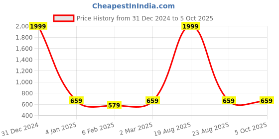 myntra.com CHARMGAL Print Satin Top charmgal Price History Graph from 31 Dec 2024 to 4 Oct 2025
