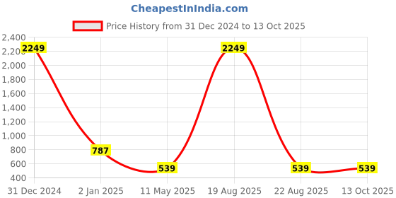 myntra.com CHARMGAL Print Tie-Up Neck Long Cuffed Sleeves Top charmgal Price History Graph from 31 Dec 2024 to 13 Oct 2025