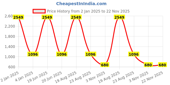 myntra.com CHARMGAL Printed Crepe Fit & Flare Dress charmgal Price History Graph from 2 Jan 2025 to 22 Nov 2025