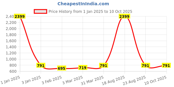myntra.com CHARMGAL Printed Longline Tie-Up Shrug charmgal Price History Graph from 1 Jan 2025 to 10 Oct 2025